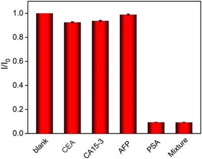 Ultrasensitive Immunosensor for Prostate-Specific Antigen Based on Enhanced Electrochemiluminescence by Vertically Ordered Mesoporous Silica-Nanochannel Film